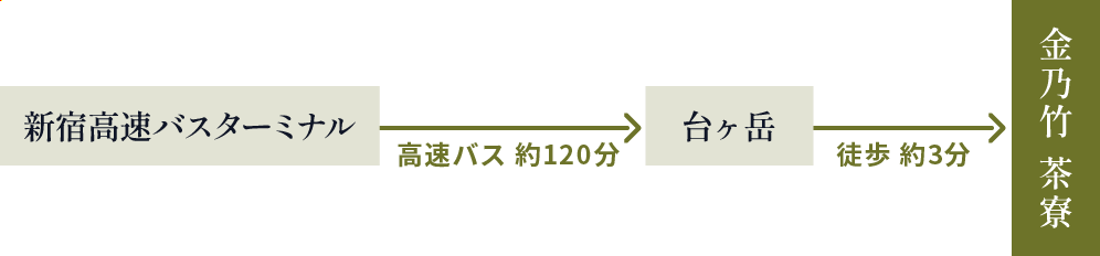 バスでお越しの場合