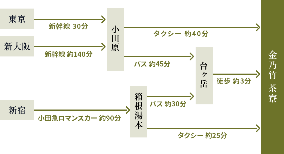 電車でお越しの場合