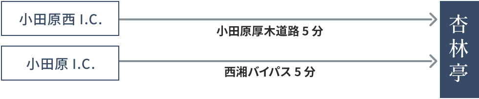 お車でお越しの場合