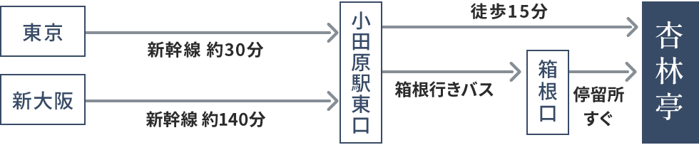 電車でお越しの場合