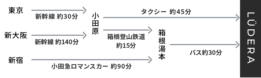 電車でお越しの場合