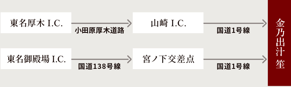 お車でお越しの場合