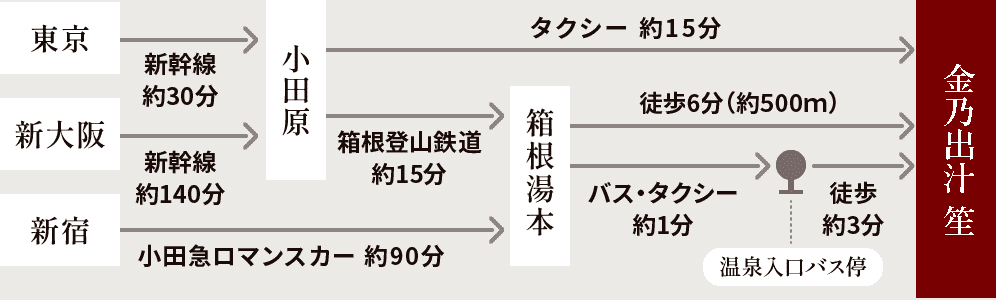 電車でお越しの場合