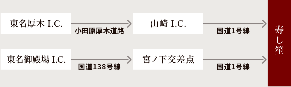 お車でお越しの場合