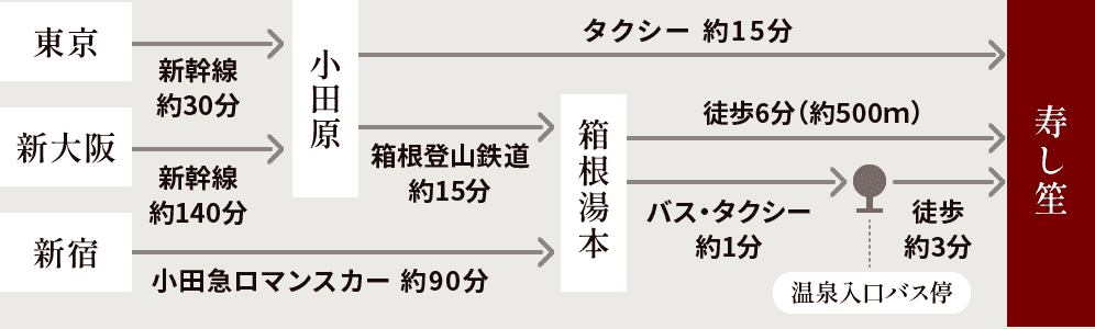 電車でお越しの場合