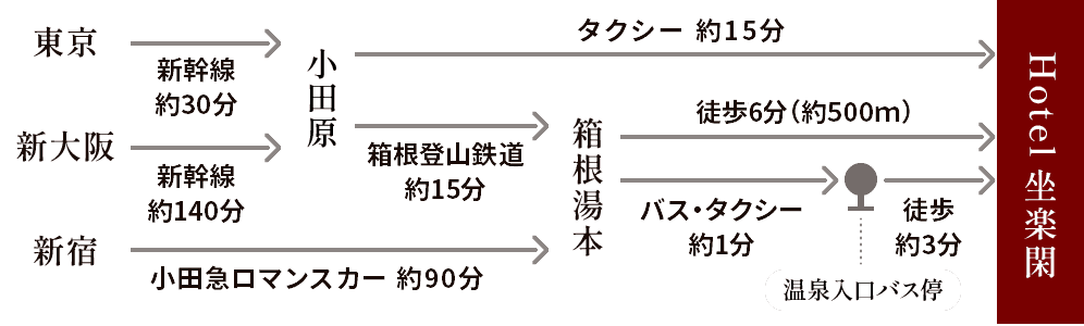 電車でお越しの場合